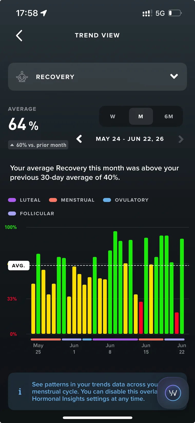 WHOOP 30-day recovery trend rising