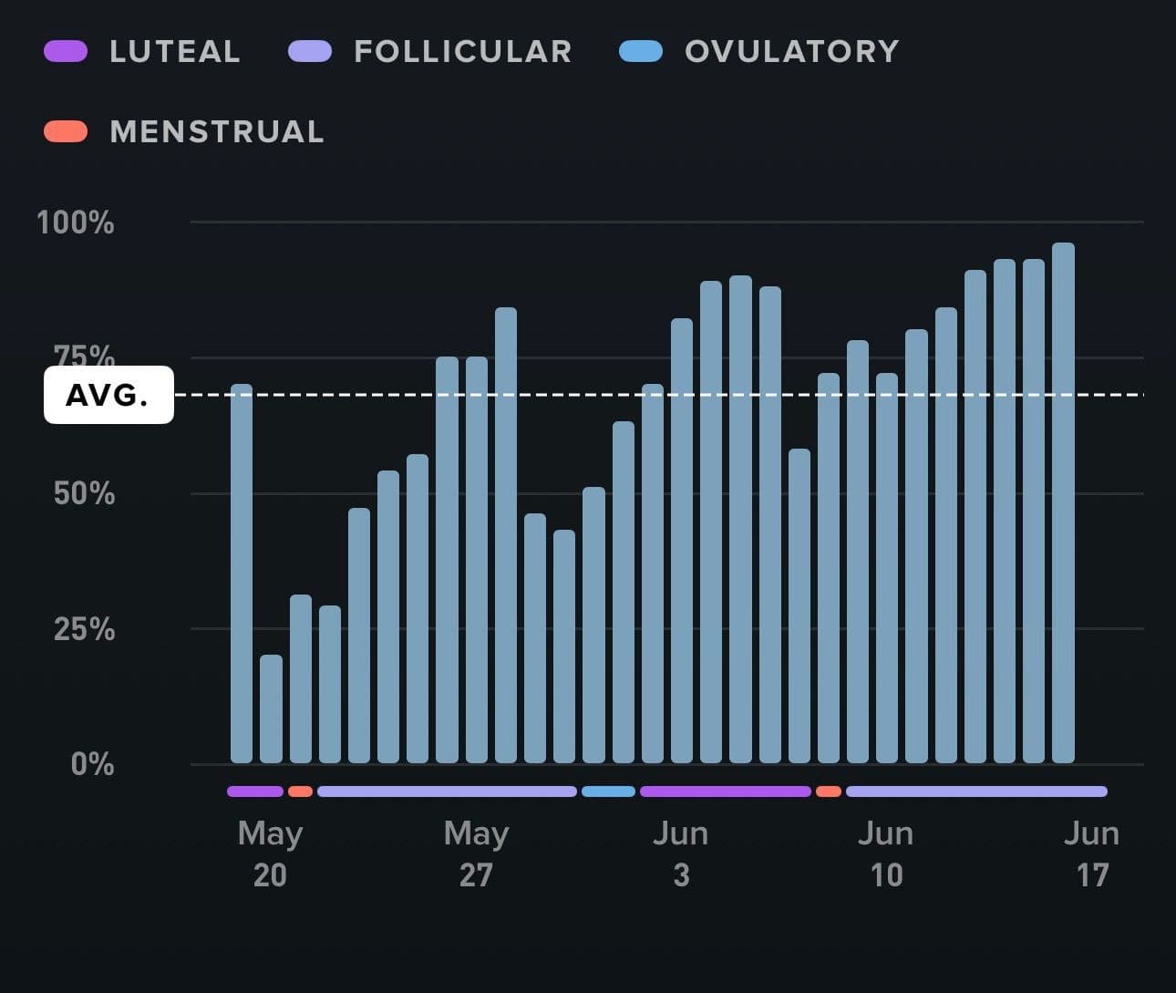 WHOOP sleep-performance chart rising over the observation period